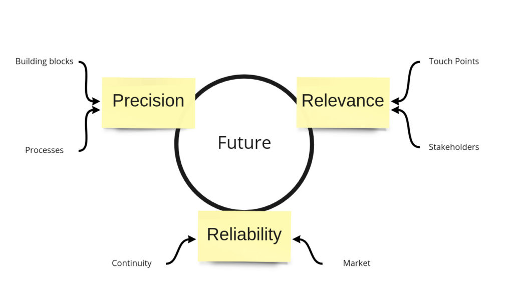 future = precision, relevance, reliability
