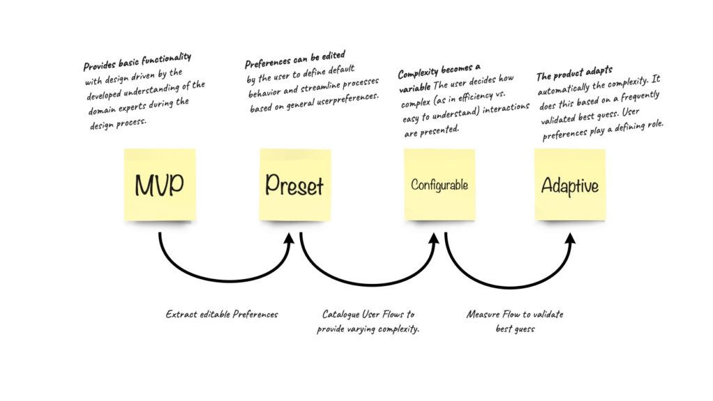 Adaptive Complexity