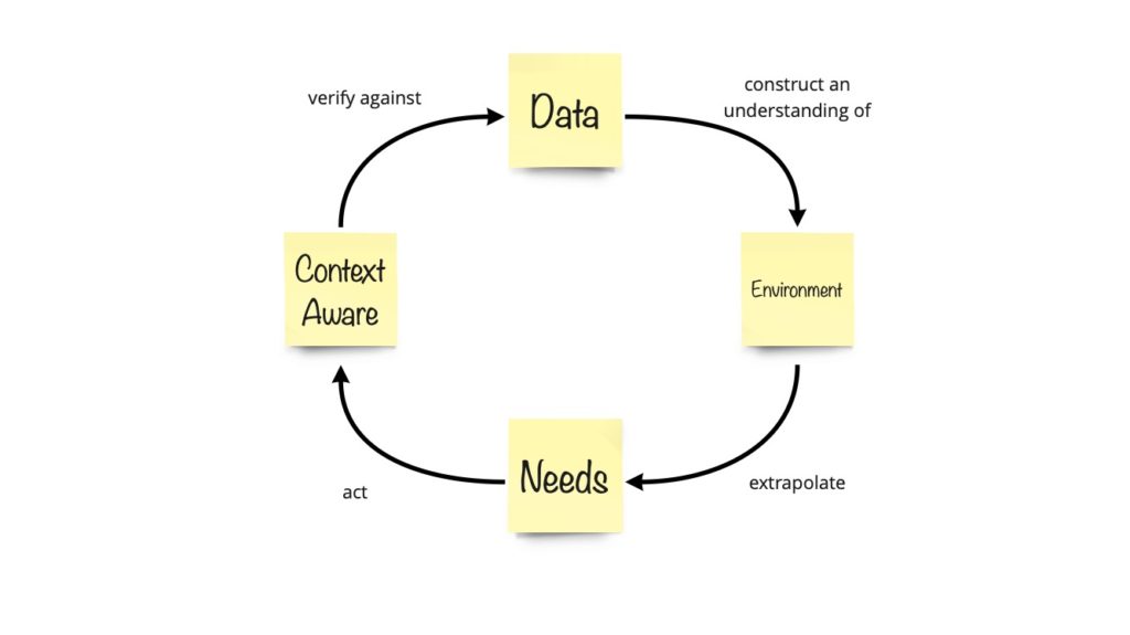 Contextual Awareness